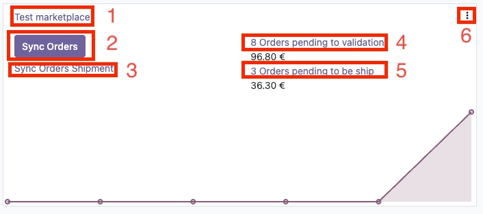 Elementos de la vista de un mercado